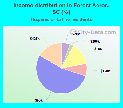 Income distribution in Forest Acres, SC (%)