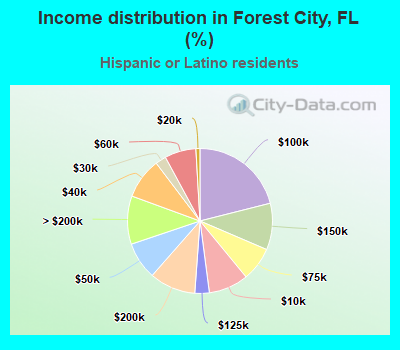 Income distribution in Forest City, FL (%)