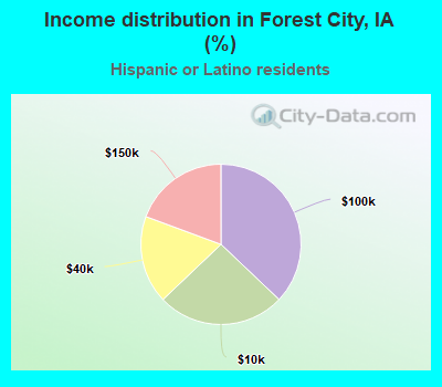 Income distribution in Forest City, IA (%)