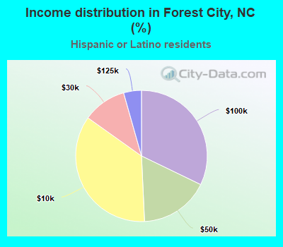 Income distribution in Forest City, NC (%)