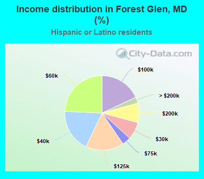 Income distribution in Forest Glen, MD (%)