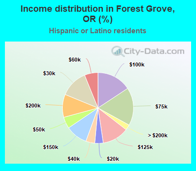 Income distribution in Forest Grove, OR (%)
