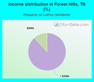 Income distribution in Forest Hills, TN (%)
