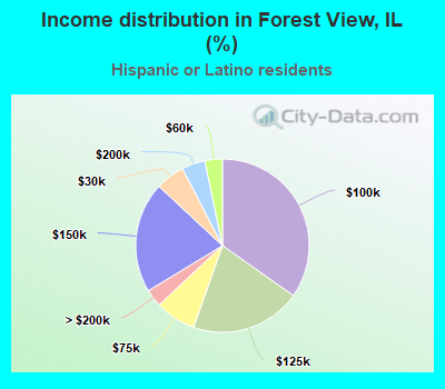 Income distribution in Forest View, IL (%)