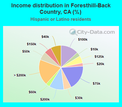 Income distribution in Foresthill-Back Country, CA (%)