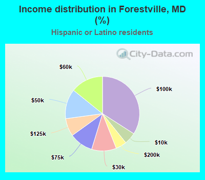 Income distribution in Forestville, MD (%)