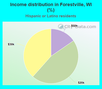 Income distribution in Forestville, WI (%)