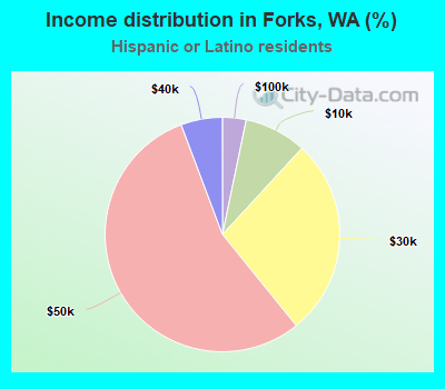 Income distribution in Forks, WA (%)