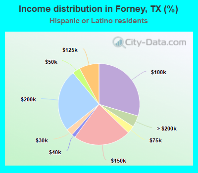 Income distribution in Forney, TX (%)