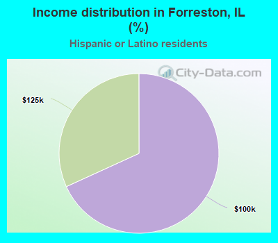 Income distribution in Forreston, IL (%)