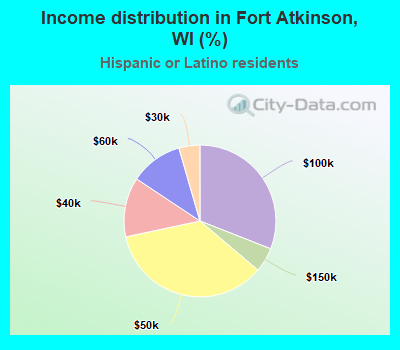 Income distribution in Fort Atkinson, WI (%)