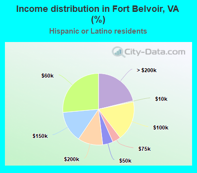 Income distribution in Fort Belvoir, VA (%)
