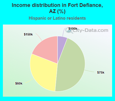 Income distribution in Fort Defiance, AZ (%)