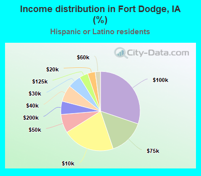 Income distribution in Fort Dodge, IA (%)