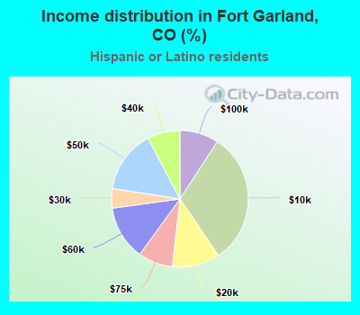 Income distribution in Fort Garland, CO (%)