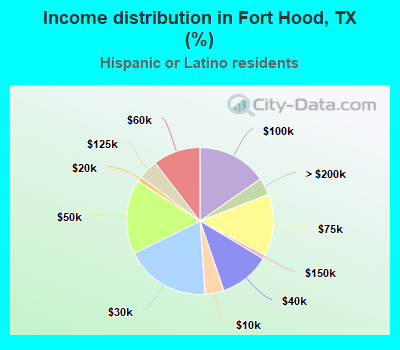 Income distribution in Fort Hood, TX (%)