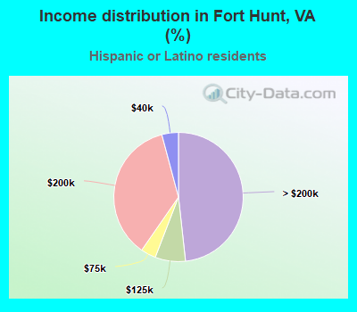 Income distribution in Fort Hunt, VA (%)