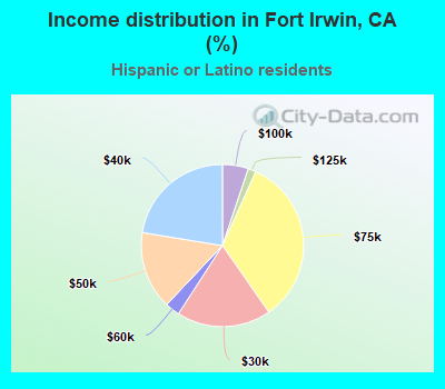 Income distribution in Fort Irwin, CA (%)