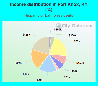 Income distribution in Fort Knox, KY (%)