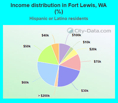 Income distribution in Fort Lewis, WA (%)