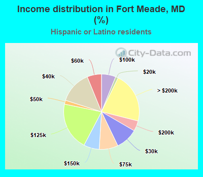 Income distribution in Fort Meade, MD (%)