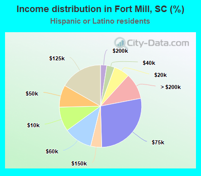 Income distribution in Fort Mill, SC (%)