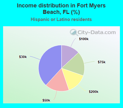 Income distribution in Fort Myers Beach, FL (%)