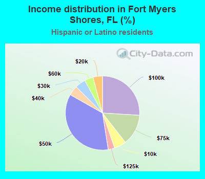 Income distribution in Fort Myers Shores, FL (%)