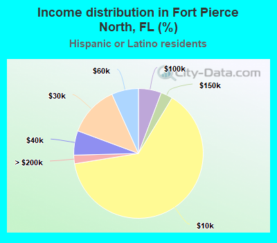 Income distribution in Fort Pierce North, FL (%)