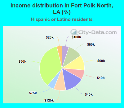 Income distribution in Fort Polk North, LA (%)