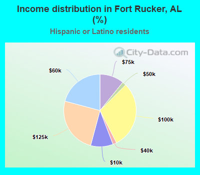 Income distribution in Fort Rucker, AL (%)
