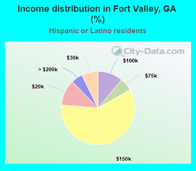 Income distribution in Fort Valley, GA (%)