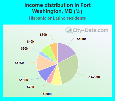 Income distribution in Fort Washington, MD (%)