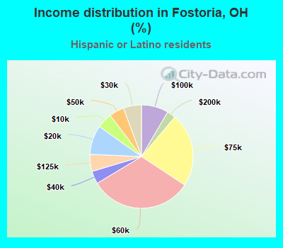 Income distribution in Fostoria, OH (%)