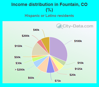 Income distribution in Fountain, CO (%)