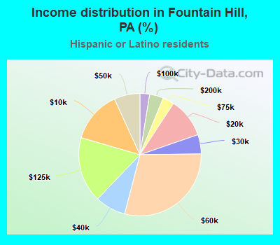 Income distribution in Fountain Hill, PA (%)