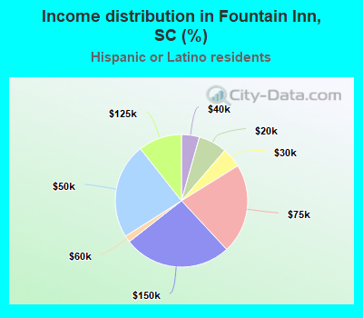 Income distribution in Fountain Inn, SC (%)