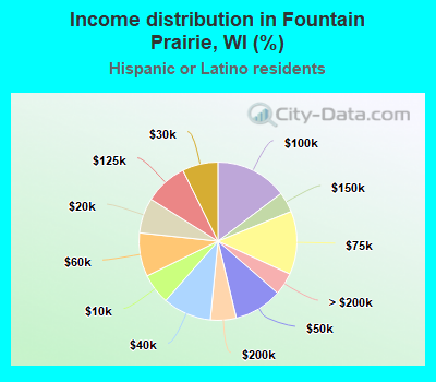 Income distribution in Fountain Prairie, WI (%)