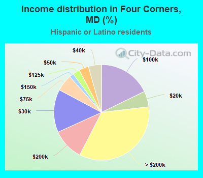 Income distribution in Four Corners, MD (%)