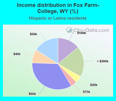 Income distribution in Fox Farm-College, WY (%)