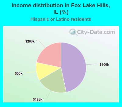 Income distribution in Fox Lake Hills, IL (%)