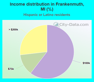 Income distribution in Frankenmuth, MI (%)
