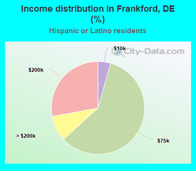Income distribution in Frankford, DE (%)