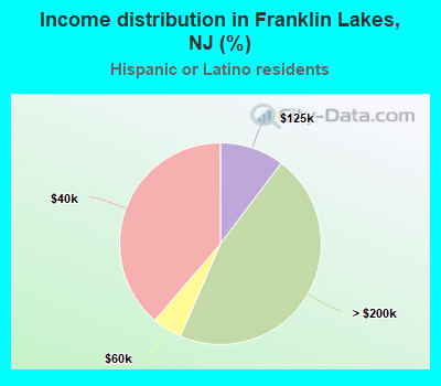 Income distribution in Franklin Lakes, NJ (%)