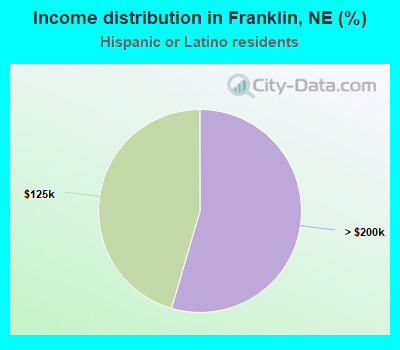 Income distribution in Franklin, NE (%)