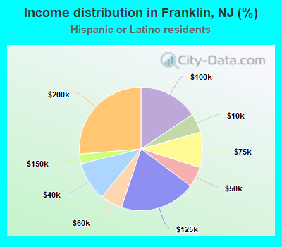 Income distribution in Franklin, NJ (%)