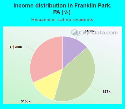 Income distribution in Franklin Park, PA (%)