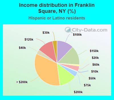 Income distribution in Franklin Square, NY (%)