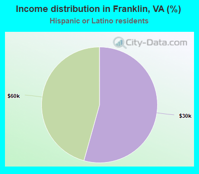 Income distribution in Franklin, VA (%)