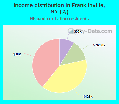 Income distribution in Franklinville, NY (%)